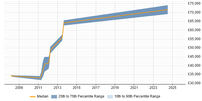 Salary distribution trend for jobs in the Midlands citing Apache FOP Salary distribution trend for jobs in the Midlands citing Apache FOP