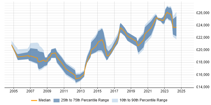 Salary distribution trend for ICT Technician job vacancies in the Midlands Salary distribution trend for ICT Technician job vacancies in the Midlands