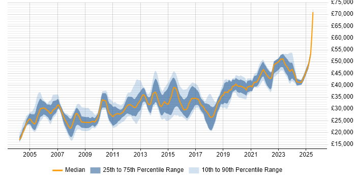 Salary distribution trend for Operations Analyst job vacancies in the Midlands Salary distribution trend for Operations Analyst job vacancies in the Midlands