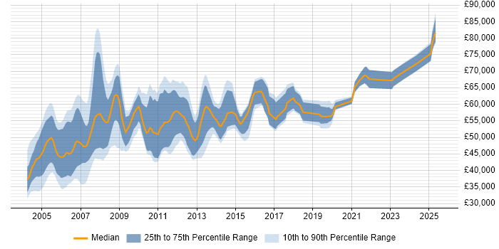 Salary distribution trend for SAP CO Consultant job vacancies in the Midlands Salary distribution trend for SAP CO Consultant job vacancies in the Midlands