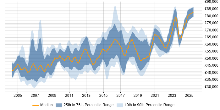 Salary distribution trend for Security Consultant job vacancies in the Midlands Salary distribution trend for Security Consultant job vacancies in the Midlands