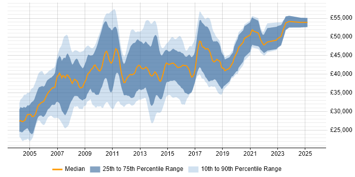 Salary distribution trend for SQL Server DBA job vacancies in the Midlands Salary distribution trend for SQL Server DBA job vacancies in the Midlands