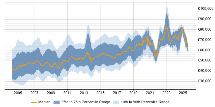 Salary distribution trend for Network Consultant job vacancies in England Salary distribution trend for Network Consultant job vacancies in England