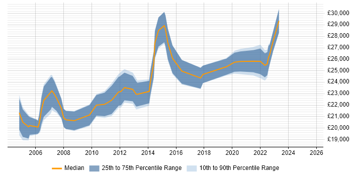 Salary distribution trend for Desktop Support Engineer job vacancies in the North East Salary distribution trend for Desktop Support Engineer job vacancies in the North East