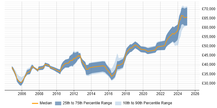 Salary distribution trend for Senior job vacancies in Darlington Salary distribution trend for Senior job vacancies in Darlington