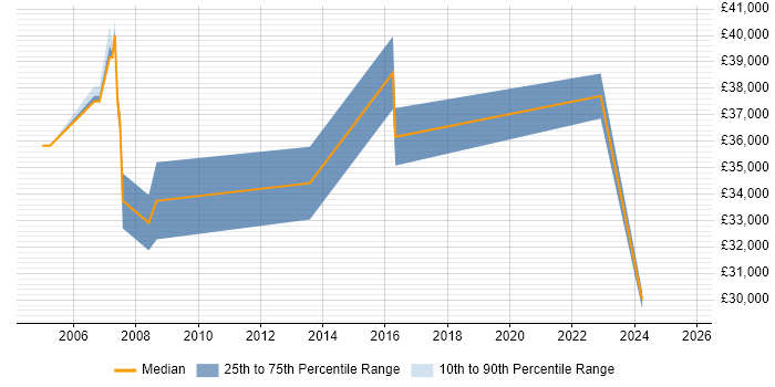Salary distribution trend for SAP Administrator job vacancies in the North East Salary distribution trend for SAP Administrator job vacancies in the North East