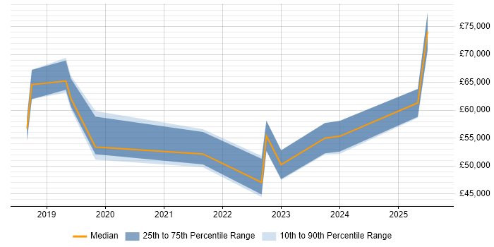 Salary distribution trend for jobs in the North East citing Threat Intelligence Salary distribution trend for jobs in the North East citing Threat Intelligence