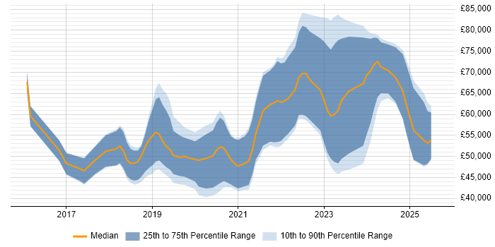 Salary distribution trend for jobs in Newcastle upon Tyne citing GCP Salary distribution trend for jobs in Newcastle upon Tyne citing GCP