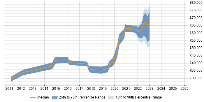 Salary distribution trend for jobs in Tyne and Wear citing Wealth Management Salary distribution trend for jobs in Tyne and Wear citing Wealth Management