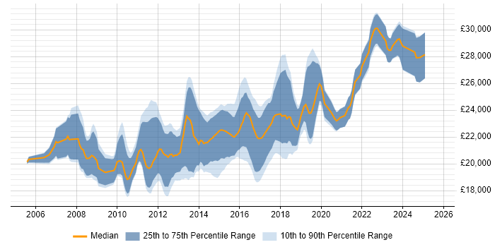 Salary distribution trend for 2nd Line Service Desk Analyst job vacancies in the North of England Salary distribution trend for 2nd Line Service Desk Analyst job vacancies in the North of England
