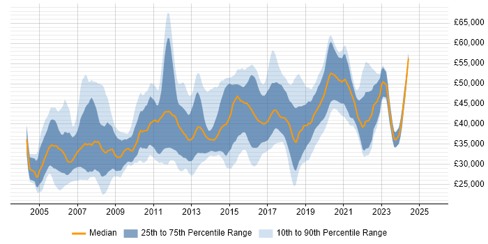 Salary distribution trend for Cisco Network Engineer job vacancies in the North of England Salary distribution trend for Cisco Network Engineer job vacancies in the North of England