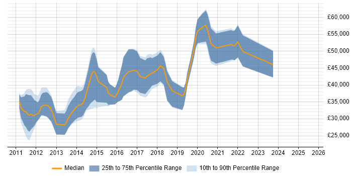Salary distribution trend for jobs in the North of England citing Core Data Salary distribution trend for jobs in the North of England citing Core Data