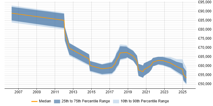 Salary distribution trend for jobs in the North of England citing HIPAA Salary distribution trend for jobs in the North of England citing HIPAA