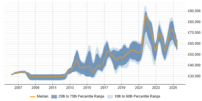 Salary distribution trend for Python Engineer job vacancies in the North of England Salary distribution trend for Python Engineer job vacancies in the North of England