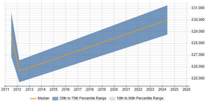 Salary distribution trend for jobs in the North of England citing Webroot Salary distribution trend for jobs in the North of England citing Webroot