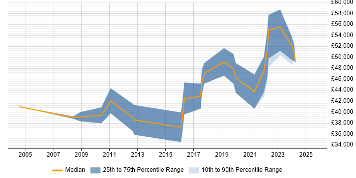 Salary distribution trend for Senior job vacancies in Alderley Edge Salary distribution trend for Senior job vacancies in Alderley Edge
