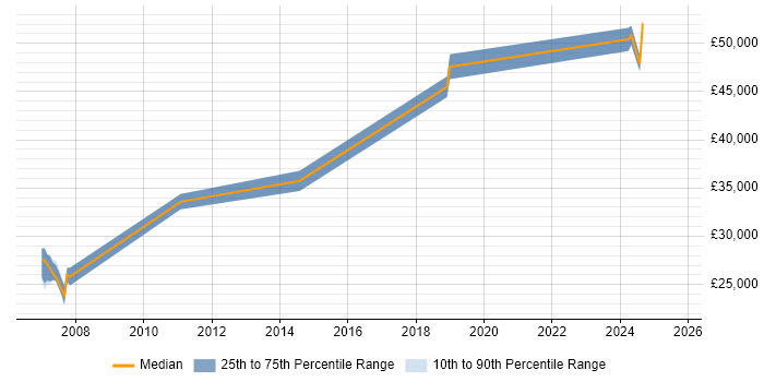 Salary distribution trend for Technical Analyst job vacancies in Crewe Salary distribution trend for Technical Analyst job vacancies in Crewe
