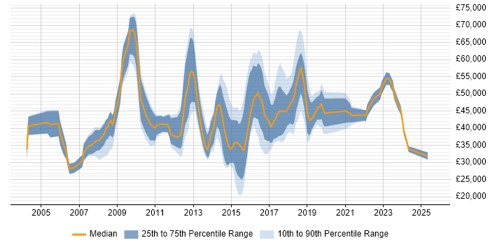 Salary distribution trend for jobs in Cheshire citing PMO Salary distribution trend for jobs in Cheshire citing PMO