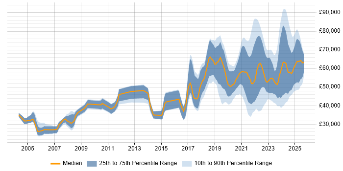 Salary distribution trend for Data Engineer job vacancies in the North West Salary distribution trend for Data Engineer job vacancies in the North West