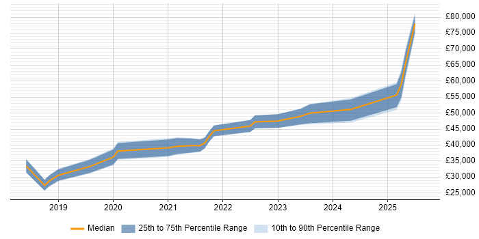 Salary distribution trend for jobs in Blackburn citing Power BI Salary distribution trend for jobs in Blackburn citing Power BI