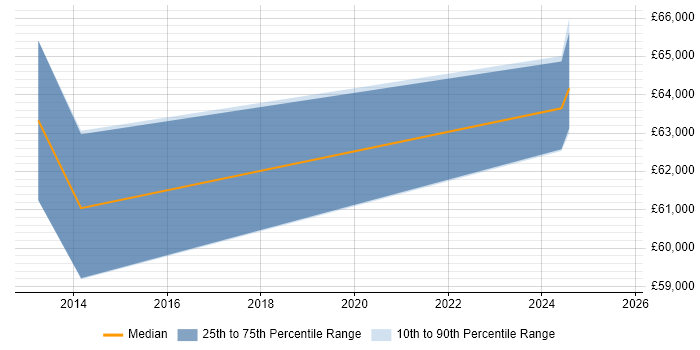 Salary distribution trend for jobs in Lancashire citing CCIE Routing and Switching Salary distribution trend for jobs in Lancashire citing CCIE Routing and Switching