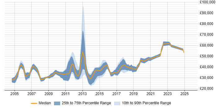 Salary distribution trend for jobs in Lancashire citing SOAP Salary distribution trend for jobs in Lancashire citing SOAP