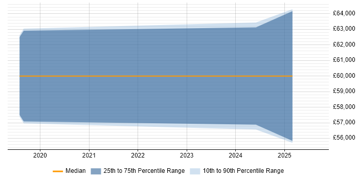 Salary distribution trend for jobs in Bury citing Terraform Salary distribution trend for jobs in Bury citing Terraform