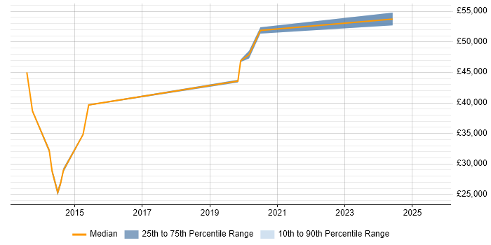 Salary distribution trend for jobs in Bury citing Wireframes Salary distribution trend for jobs in Bury citing Wireframes