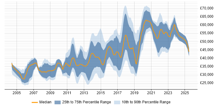 Salary distribution trend for jobs in Manchester citing HTTP Salary distribution trend for jobs in Manchester citing HTTP