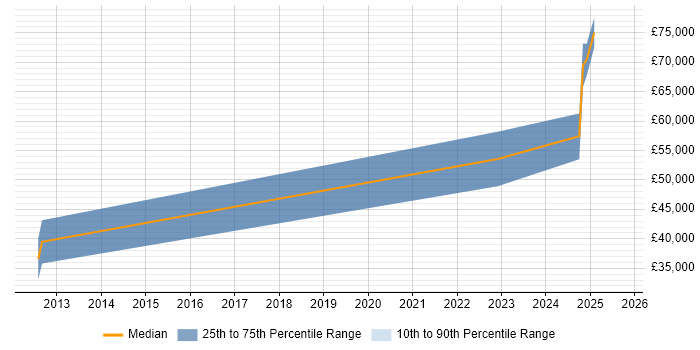 Salary distribution trend for jobs in Stockport citing Data Engineering Salary distribution trend for jobs in Stockport citing Data Engineering