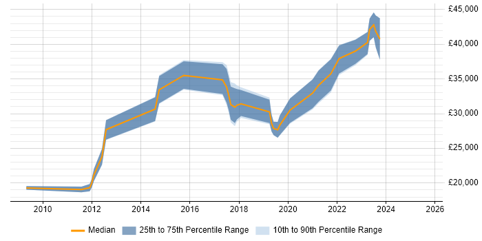 Salary distribution trend for jobs in Wigan citing Analytics Salary distribution trend for jobs in Wigan citing Analytics