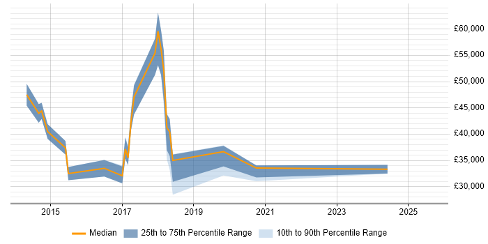 Salary distribution trend for jobs in Wigan citing Hyper-V Salary distribution trend for jobs in Wigan citing Hyper-V