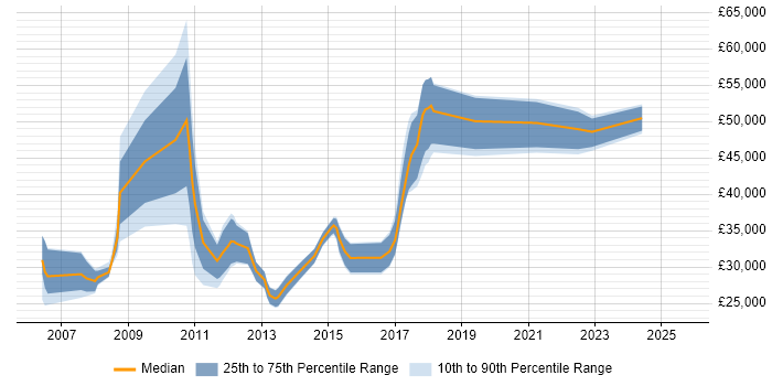 Salary distribution trend for jobs in Wigan citing QA Salary distribution trend for jobs in Wigan citing QA