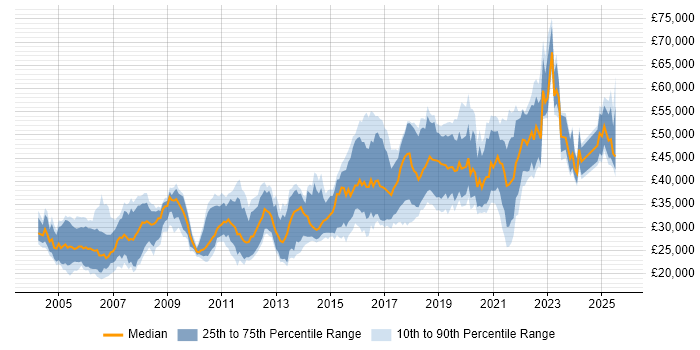 Salary distribution trend for Test Engineer job vacancies in the North West Salary distribution trend for Test Engineer job vacancies in the North West