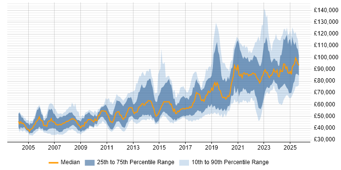 Salary distribution trend for Principal Software Engineer job vacancies in England Salary distribution trend for Principal Software Engineer job vacancies in England