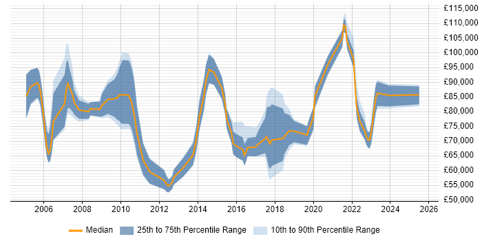 Salary distribution trend for Senior Engagement Manager job vacancies in England Salary distribution trend for Senior Engagement Manager job vacancies in England