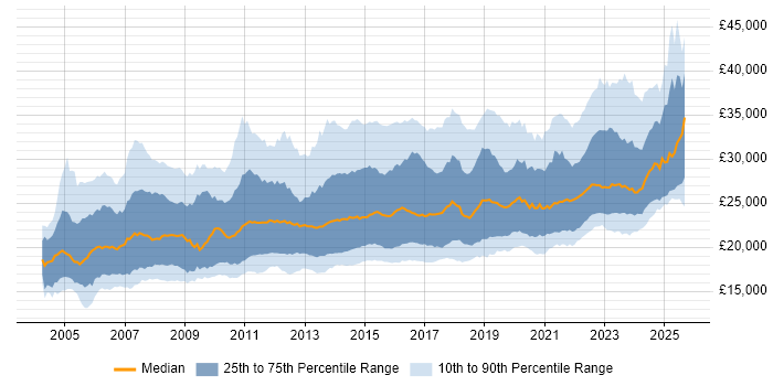 Salary distribution trend for Service Desk Analyst job vacancies in England Salary distribution trend for Service Desk Analyst job vacancies in England