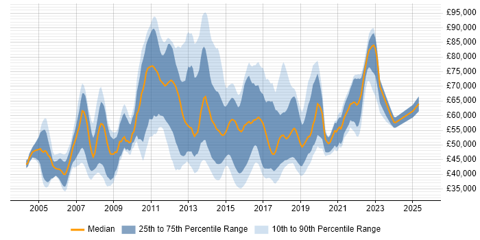 Salary distribution trend for Software Delivery Project Manager job vacancies in England Salary distribution trend for Software Delivery Project Manager job vacancies in England