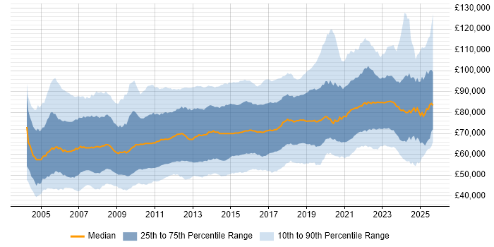 Salary distribution trend for Solutions Architect job vacancies in England Salary distribution trend for Solutions Architect job vacancies in England