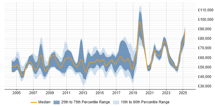 Salary distribution trend for jobs in Berkshire citing Data Integration Salary distribution trend for jobs in Berkshire citing Data Integration