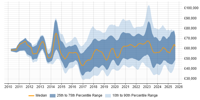 Salary distribution trend for jobs in Reading citing Azure Salary distribution trend for jobs in Reading citing Azure