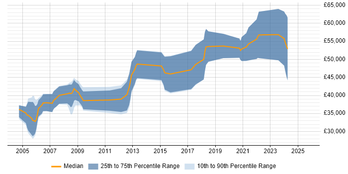 Salary distribution trend for jobs in Reading citing FPGA Salary distribution trend for jobs in Reading citing FPGA