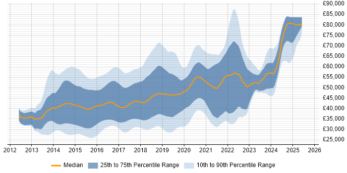 Salary distribution trend for jobs in the South East citing Bootstrap Salary distribution trend for jobs in the South East citing Bootstrap