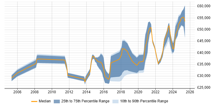 Salary distribution trend for jobs in Buckinghamshire citing Analytical Mindset Salary distribution trend for jobs in Buckinghamshire citing Analytical Mindset