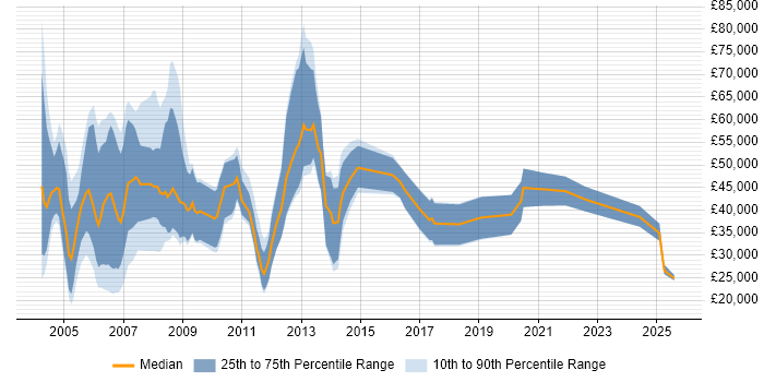 Salary distribution trend for Sales Executive job vacancies in Buckinghamshire Salary distribution trend for Sales Executive job vacancies in Buckinghamshire