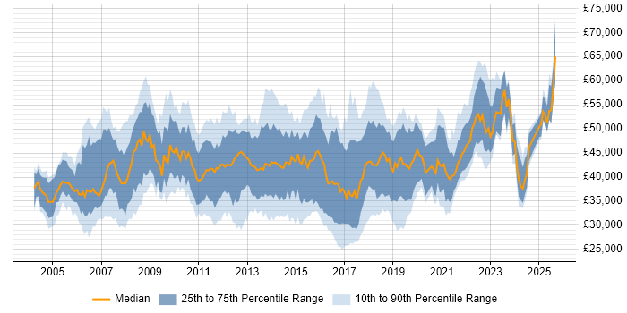 Salary distribution trend for Business Intelligence Analyst job vacancies in the South East Salary distribution trend for Business Intelligence Analyst job vacancies in the South East