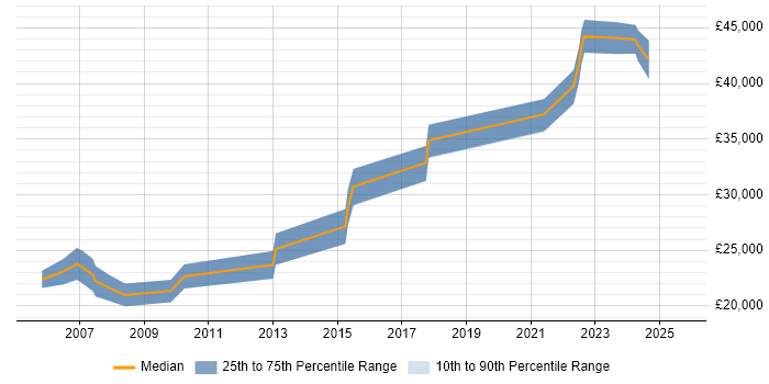 Salary distribution trend for Support Engineer job vacancies in Eastbourne Salary distribution trend for Support Engineer job vacancies in Eastbourne