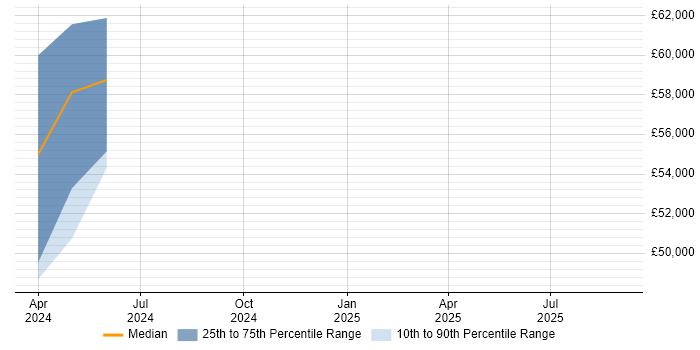 Salary distribution trend for jobs in East Sussex citing OpenAI Salary distribution trend for jobs in East Sussex citing OpenAI