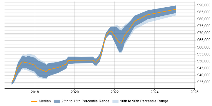 Salary distribution trend for jobs in Hampshire citing Datadog Salary distribution trend for jobs in Hampshire citing Datadog