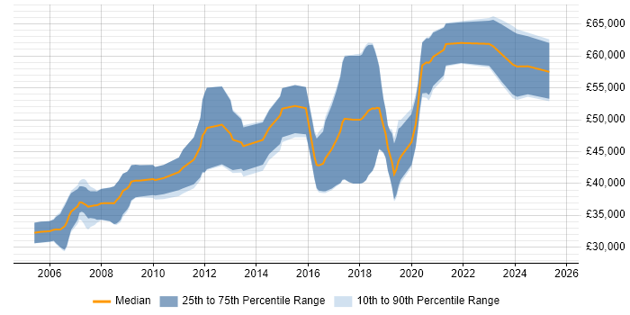 Salary distribution trend for FPGA Engineer job vacancies in Hampshire Salary distribution trend for FPGA Engineer job vacancies in Hampshire